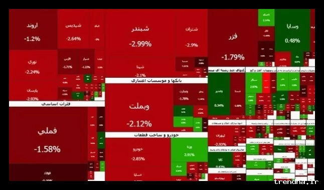 افت مداوم شاخص بورس تهران به سه میلیون و ۶۱۸ هزار واحد